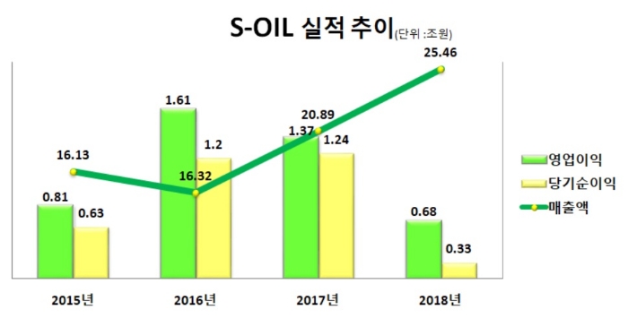 에쓰오일, 2018년 영업이익 반토막…국제유가 급락 영향