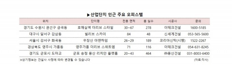 빌리브 스카이 등 산단 인근 오피스텔 높은 인기