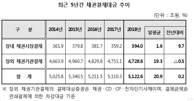 자료=한국예탁결제원