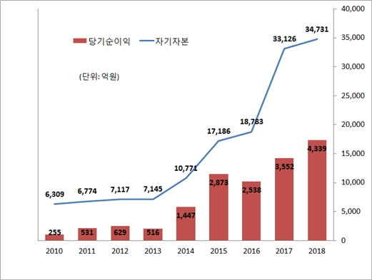 ▲메리츠종금증권 자기자본·당기순이익 추이(2010년~2018년)./자료=메리츠종금증권