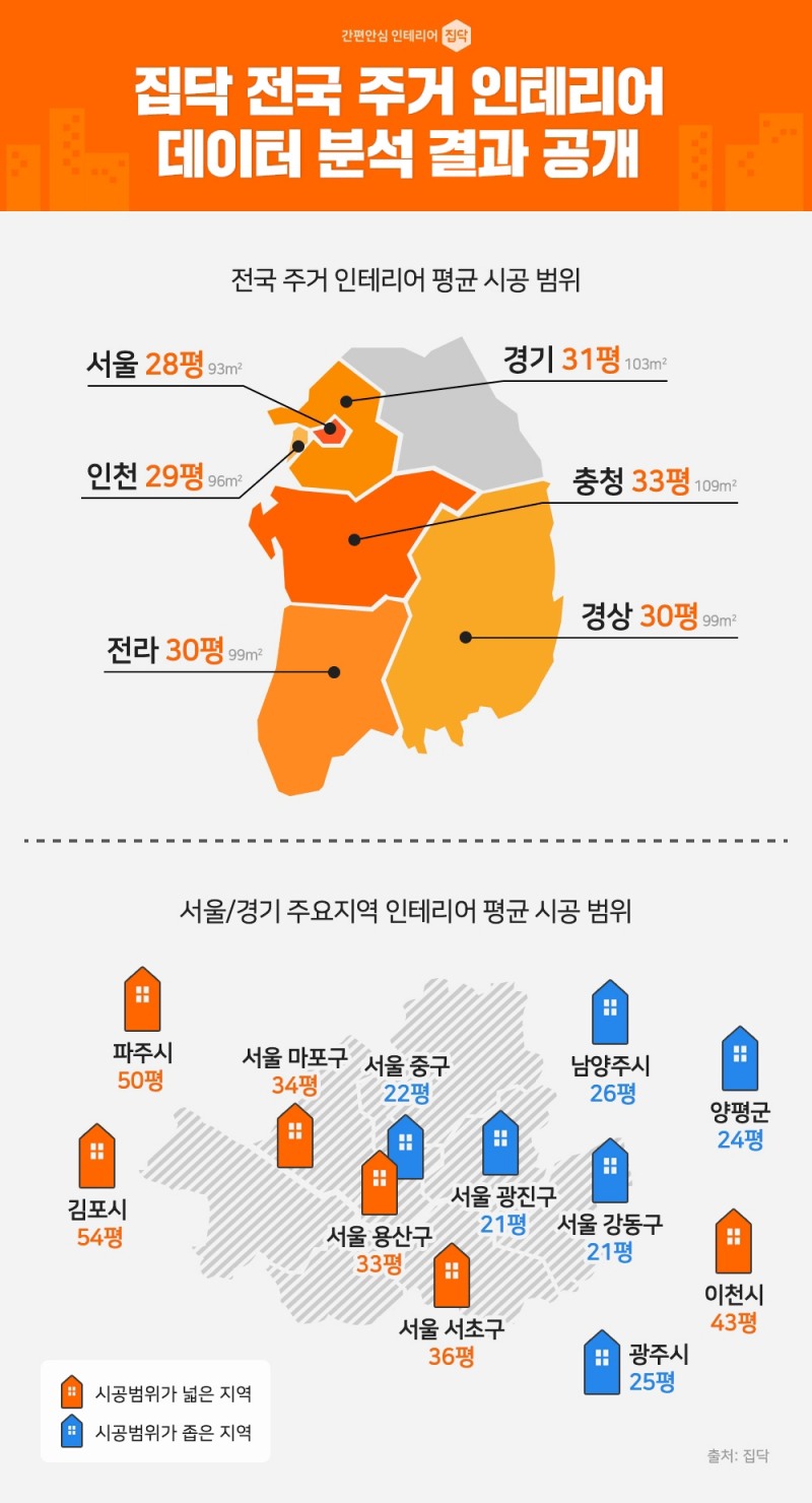집닥, 전국 주거 인테리어 데이터 분석 결과 공개