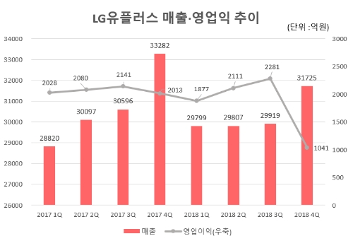 △LG유플러스 매출 영업익 추이/자료=LG유플러스 IR