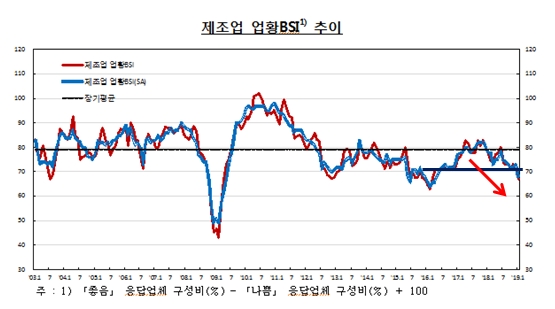 1월 제조업 BSI 67로 전월비 -4p..34개월만에 70 밑돌아 -한은