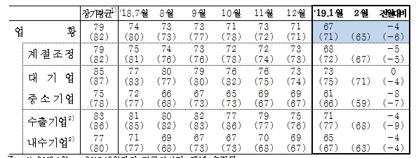 1월 제조업 BSI 67로 전월비 -4p..34개월만에 70 밑돌아 -한은