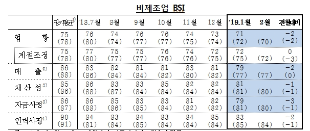 1월 제조업 BSI 67로 전월비 -4p..34개월만에 70 밑돌아 -한은