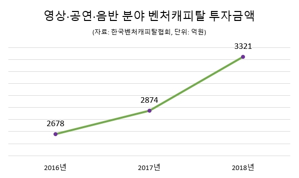 '제2의 BTS' 탄생할까…커진 문화 콘텐츠 VC시장