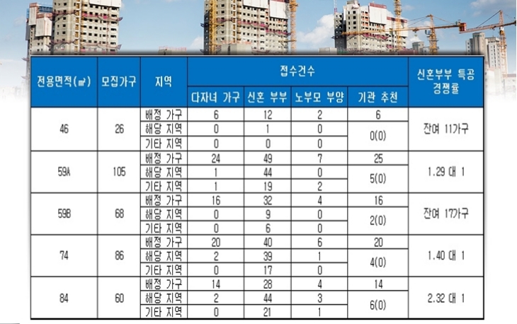 e편한세상 계양 더프리미어 특별공급 결과. 자료=금융결제원 아파트투유.