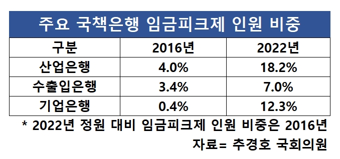 산은 임금피크 급증…국책은행 명예퇴직 퇴로 '한숨'