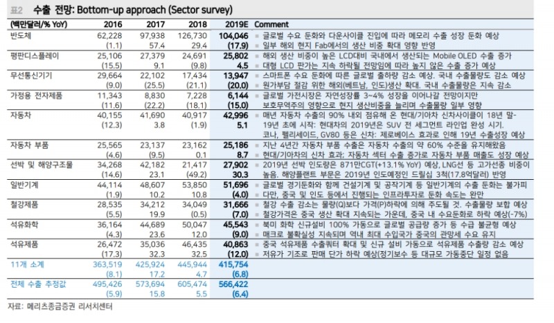 한국경제 올해 2.4% 성장 예상..한은 금리 동결 속에 연말 환율 1075원 예상 - 메리츠證