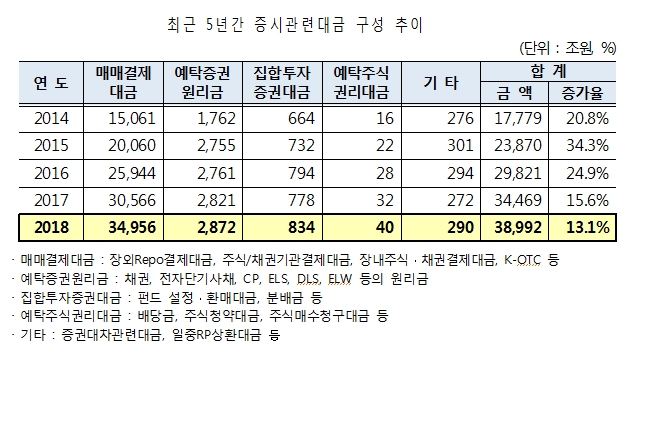 자료=한국예탁결제원