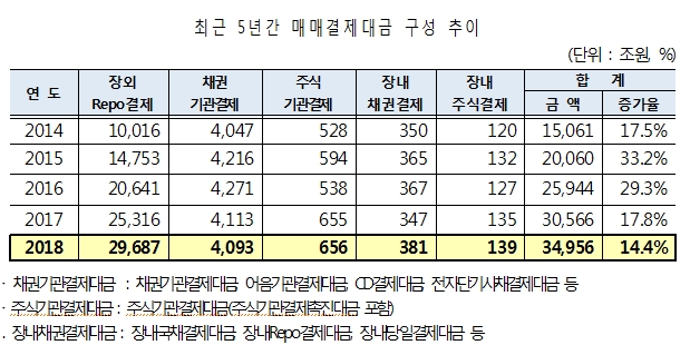 자료=한국예탁결제원
