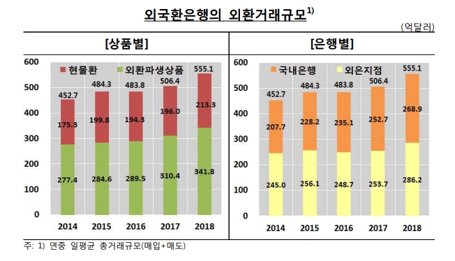 지난해 일평균 외환거래 555.1억$..전년비 +48.7억$ -한은