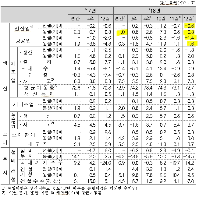 12월 광공업생산 전월비 -1.4%, 전년비 +1.6%..지난해 광공업생산 0.3% 증가 (종합)