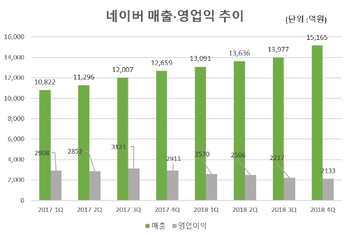 △자료=네이버 IR