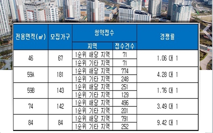 e편한세상 계양 더프리미어 30일 청약 결과. 자료=금융결제원 아파트투유.