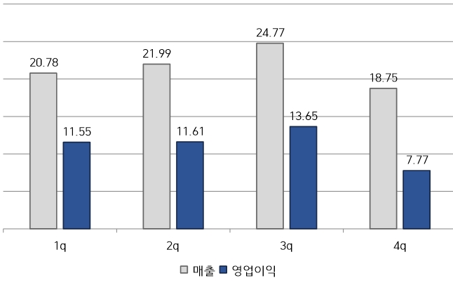 삼성전자 반도체사업 2018년 분기별 실적 추이. (단위:조원)