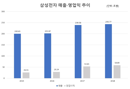 △자료=삼성전자IR