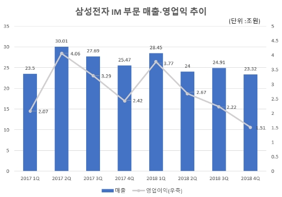 △자료=삼성전자 IR