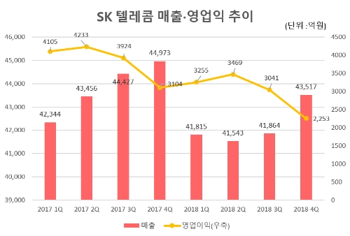 △자료=SK텔레콤 IR