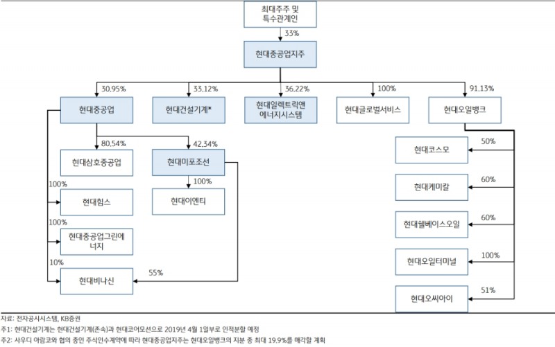 현대중공업지주, 대우조선해양 인수는 신용등급 기대 약화시키는 유인될 것 - KB證