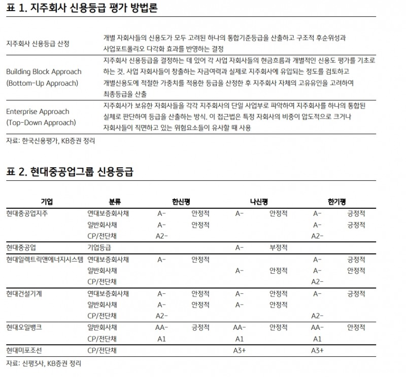 자료=KB증권