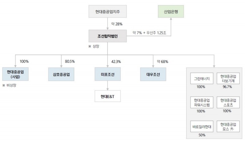 현대중공업지주 개편 후 지배구조 (자료=현대중공업)