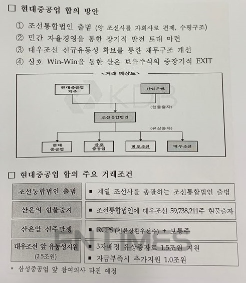 산업은행, 현대중공업과 법인 설립해 대우조선 민영화