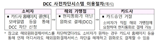 설 연휴 해외여행, 신용카드 원화결제 차단·결제알림 문자 잊지마세요