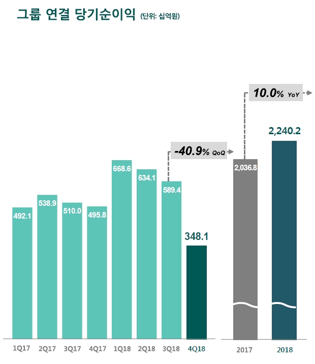 하나금융그룹 2018년 당기 순이익 / 자료= 하나금융지주