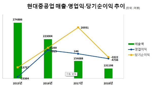 현대중공업 2018년 영업손실 4736억원…적자전환