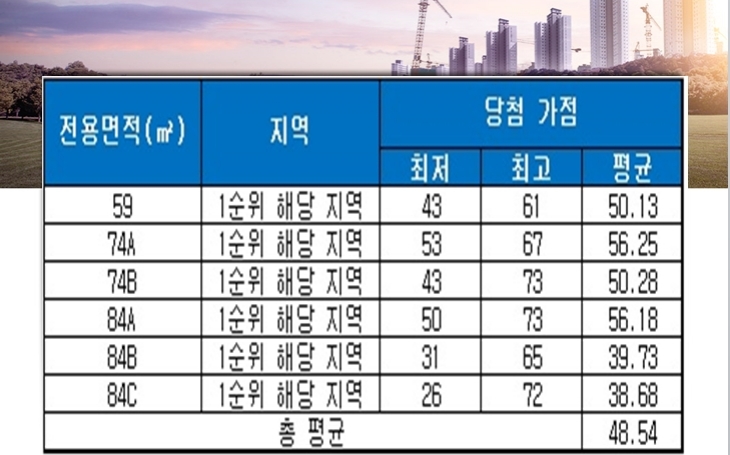 춘천 센트럴파크 푸르지오 청약 당첨 가점 현황. 자료=금융결제원 아파트투유.