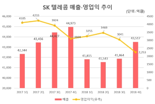 △자료=SK텔레콤 IR