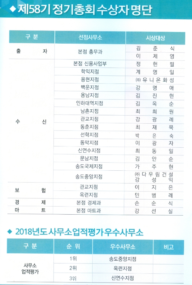 남인천농협, 상호예수금 2조2856억원 달성