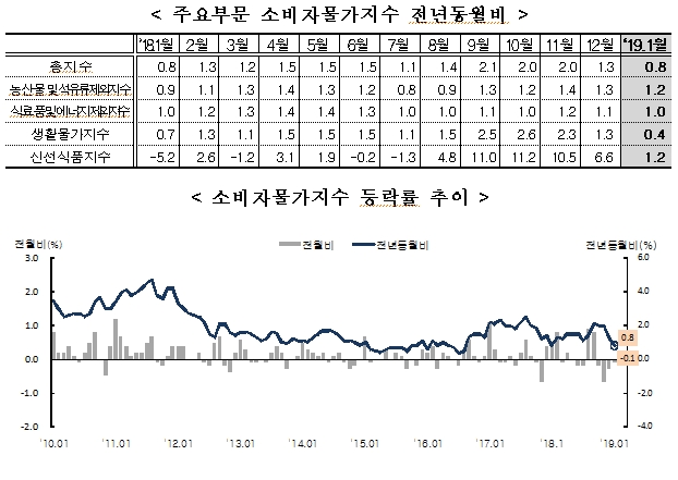 1월 소비자물가 전년비 0.8% 상승..12개월만에 1% 하회