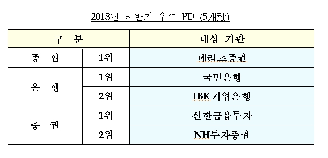 18년 하반기 우수 PD 메리츠증권, 국민은행 등 5개사 선정 -기재부