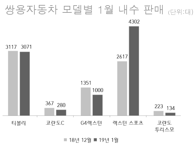 쌍용차, 1월 내수 상승세..."렉스턴 스포츠 칸, 수출에서도 기대"