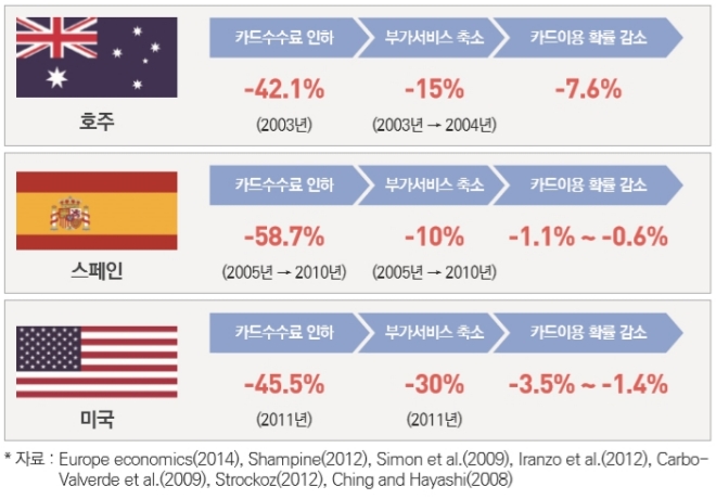 자료 = 파이터치연구원 '해외사례를 통한 카드수수료 인하 영향 분석' 보고서 갈무리