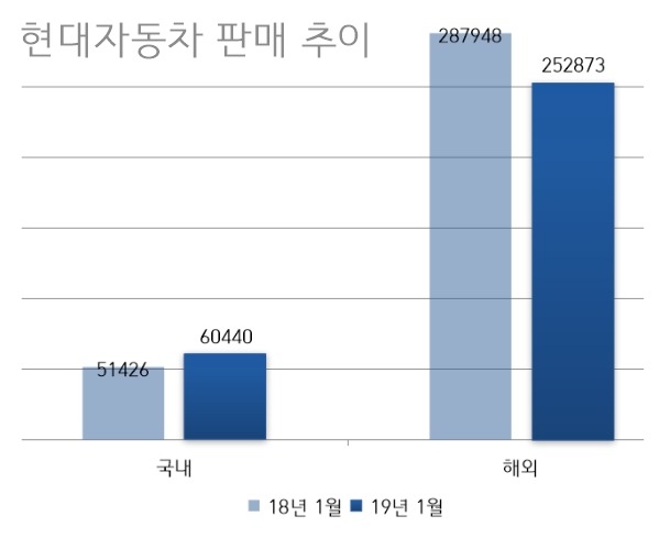 현대차 1월 판매, 국내 호조-해외 부진 엇갈린 성적 "팰리세이드 등 신차로 해외 반등 이룰 것"