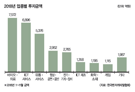 벤처전성시대, 대세는 VC 투자!