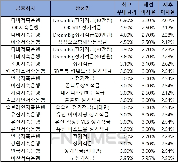 △ 자료 : 금융감독원 금융상품통합비교공시 ‘금융상품한눈에’ 저축은행 적금 12개월.