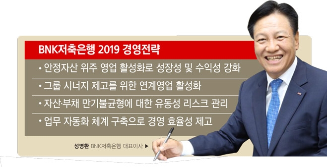 성명환 BNK저축은행 대표, 리스크 관리에 방점