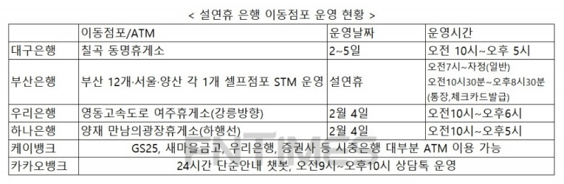 설 연휴에도 은행 일 본다…부산 셀프뱅크·대구 이동점포 운영