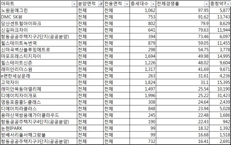 지난해 서울 지역 주요 단지 청약 경쟁률 현황. 자료=더피알.