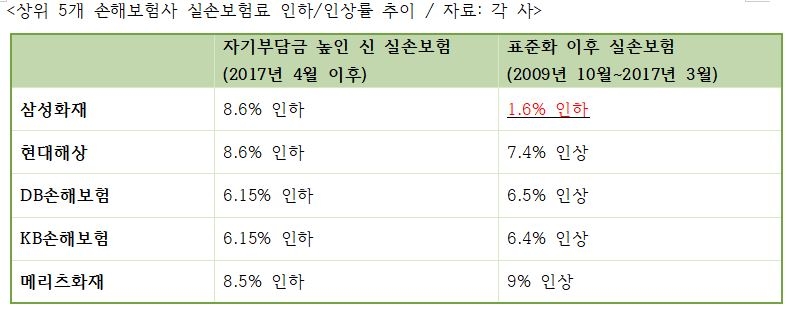 △상위 5개 손해보험사 실손보험료 변동 추이 / 자료=각 사
