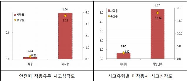 △교통사고 발생시 안전띠 착용 유무에 따른 사고 심각도 변화 / 자료=삼성화재