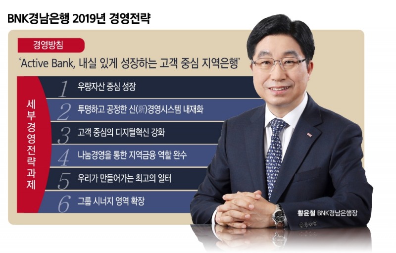 황윤철 경남은행장, 디지털 혁신·우량자산 성장 집중