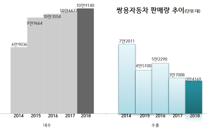 (자료:쌍용차)