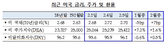 설 연휴 글로벌 시장 안정된 모습..연휴 후 국내도 안정된 흐름 예상 -한은