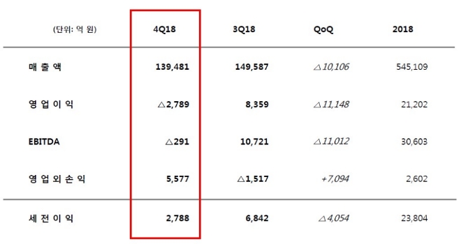 SK이노베이션 2018년 매출 및 영업이익