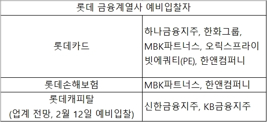 다가온 롯데캐피탈 예비입찰…매각 흥행 기대 커져